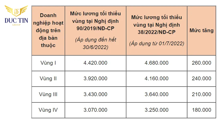 Kể từ 1.7.2022 mức lương tối thiểu vùng chính thức được thay đổi